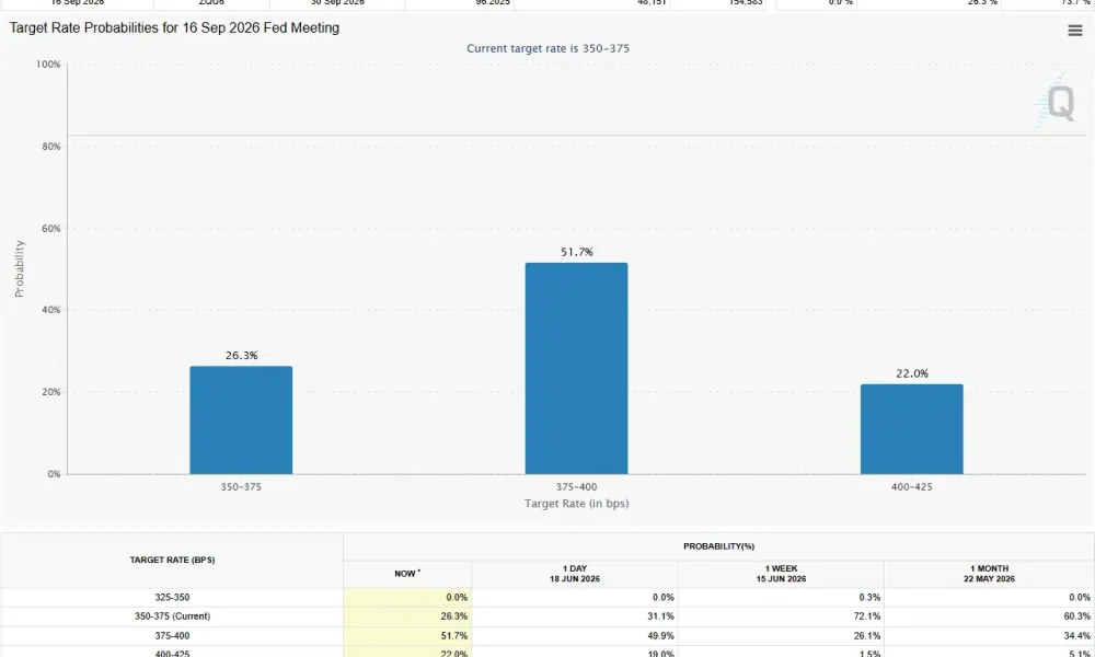 CME FedWatch chart showing September 2026 Fed meeting probabilities, with a 51.7% chance of a 25-basis-point rate hike, 26.3% odds of no change, and 22.0% odds of a larger hike.