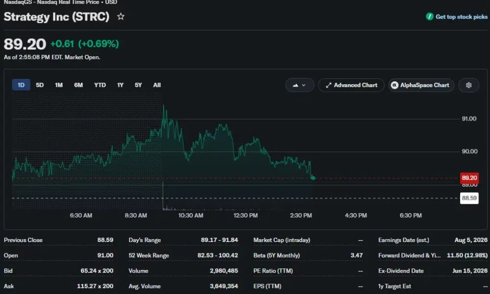 Strategy (STRC) stock price chart showing shares trading at $89.20, up 0.69% intraday after recovering from session lows.