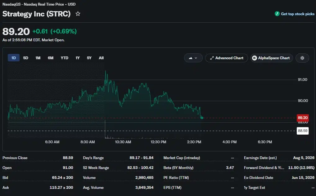Strategy (STRC) stock price chart showing shares trading at $89.20, up 0.69% intraday after recovering from session lows.