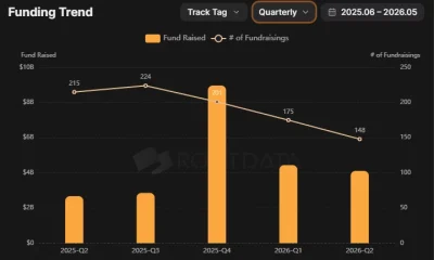 Funding trend chart showing crypto startup funding peaking at about $8.6 billion across 201 rounds in Q4 2025 before declining to roughly $4.1 billion across 148 rounds in Q2 2026.