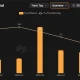Funding trend chart showing crypto startup funding peaking at about $8.6 billion across 201 rounds in Q4 2025 before declining to roughly $4.1 billion across 148 rounds in Q2 2026.