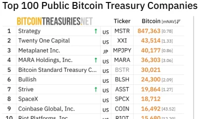 Top 10 public Bitcoin treasury companies ranked by BTC holdings, with Strategy leading at 847,363 BTC and Strive holding 19,864 BTC in seventh place.