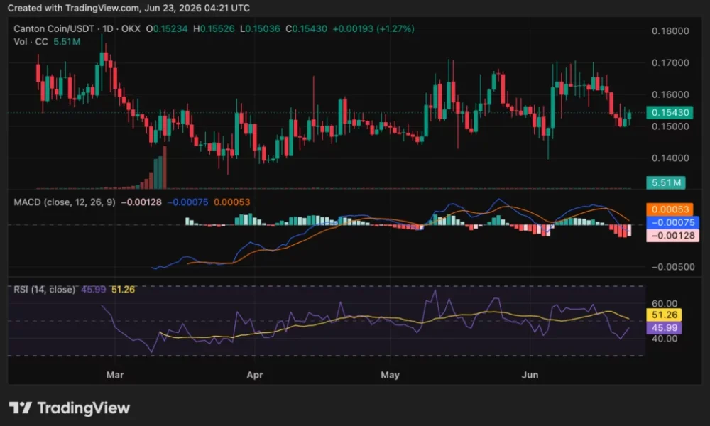 Canton (CC) price chart, source: crypto.news