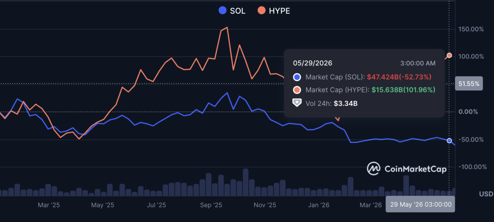 Hyperliquid Is Outperforming Solana on Price, But Can a Perps DEX Actually Flip a $38 Billion Network?
