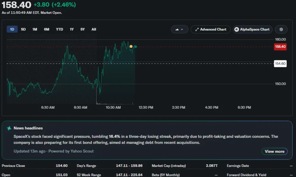 SpaceX (SPCX) stock rebounds to $158.40 during intraday trading after recent losses, showing a 2.46% daily gain on the Nasdaq chart.