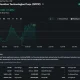 SpaceX (SPCX) stock rebounds to $158.40 during intraday trading after recent losses, showing a 2.46% daily gain on the Nasdaq chart.