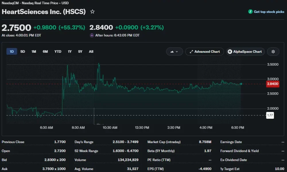 HeartSciences (HSCS) stock chart showing shares surging more than 55% to $2.75 after announcing a merger with Zcash miner Fortitude Mining Holdings.