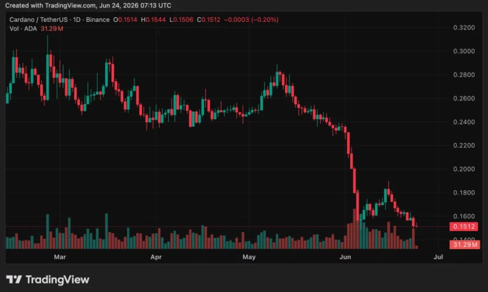 Cardano (ADA) price chart, source: crypto.news