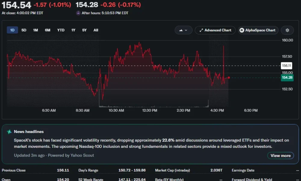 SpaceX (SPCX) stock chart showing shares closing at $154.54, down 1.01% on the day, with intraday volatility between roughly $150.72 and $159.86.