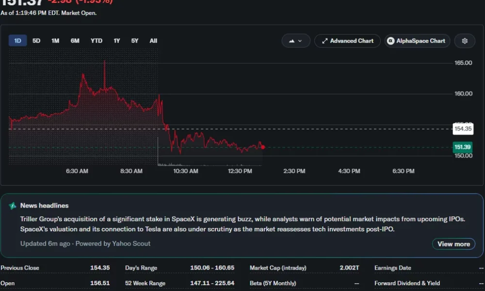 SpaceX (SPCX) stock falls 1.93% to $151.37 in intraday trading, extending its post-IPO decline as shares hover near the session low.