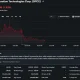 SpaceX (SPCX) stock falls 1.93% to $151.37 in intraday trading, extending its post-IPO decline as shares hover near the session low.