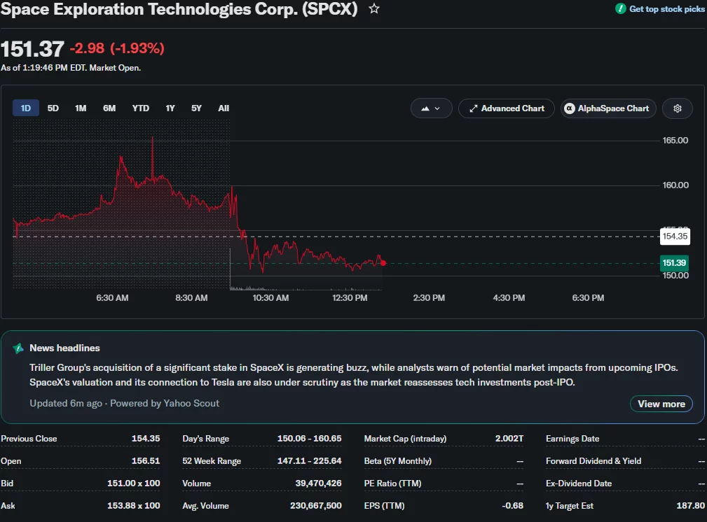 SpaceX (SPCX) stock falls 1.93% to $151.37 in intraday trading, extending its post-IPO decline as shares hover near the session low.