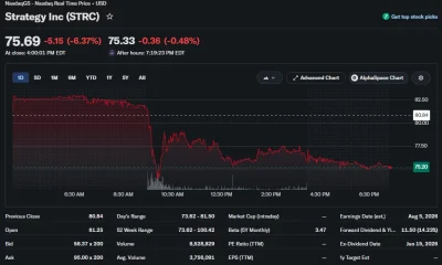 Strategy (STRC) stock falls over 6% to around $75.69, hitting a new 52-week low with intraday trading between $73.62 and $81.50.