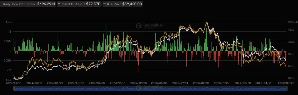 Spot Bitcoin ETF flows, source: SoSoValue
