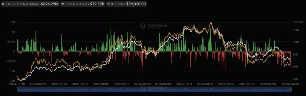 Spot Bitcoin ETF flows, source: SoSoValue
