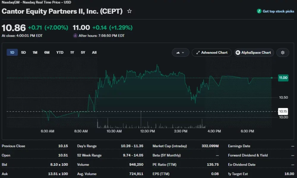 Cantor Equity Partners II (CEPT) stock chart showing a 7% gain to $10.86 at market close, with shares rising further to $11.00 in after-hours trading.