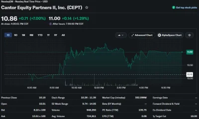 Cantor Equity Partners II (CEPT) stock chart showing a 7% gain to $10.86 at market close, with shares rising further to $11.00 in after-hours trading.