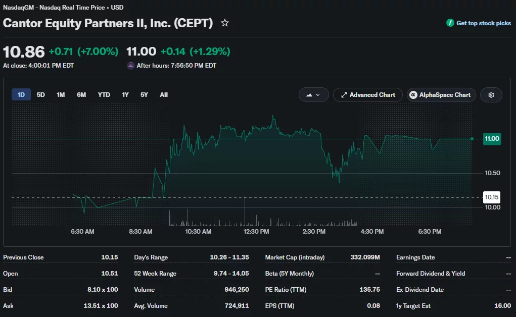 Cantor Equity Partners II (CEPT) stock chart showing a 7% gain to $10.86 at market close, with shares rising further to $11.00 in after-hours trading.