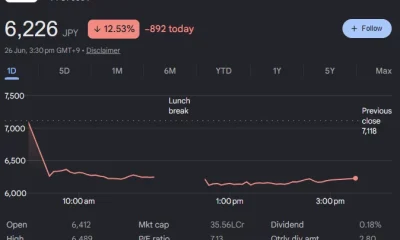 SoftBank Group share price chart showing a 12.53% daily decline, closing at 6,226 JPY after a sharp early-session selloff.
