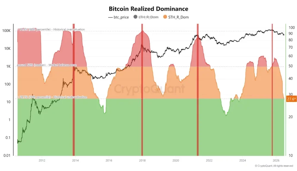 Bitcoin’s short-term holder realized dominance, source: CryptoQuant analyst Crazzyblockk