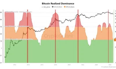 Bitcoin’s short-term holder realized dominance, source: CryptoQuant analyst Crazzyblockk