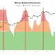 Bitcoin’s short-term holder realized dominance, source: CryptoQuant analyst Crazzyblockk