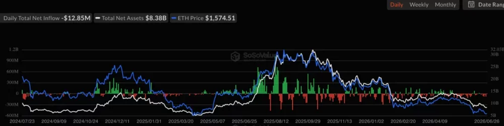 Ethereum spot ETF net inflow, source: SoSoValue