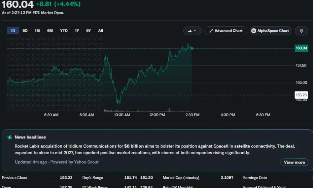 SpaceX (SPCX) stock climbs 4.44% to $160.04 during intraday trading ahead of its expected Nasdaq-100 inclusion.