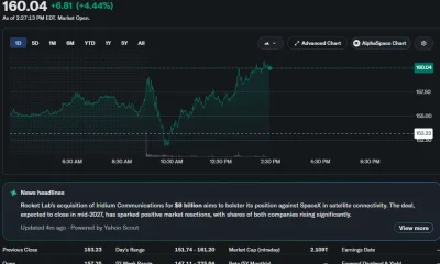 SpaceX (SPCX) stock climbs 4.44% to $160.04 during intraday trading ahead of its expected Nasdaq-100 inclusion.