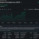 SpaceX (SPCX) stock climbs 4.44% to $160.04 during intraday trading ahead of its expected Nasdaq-100 inclusion.