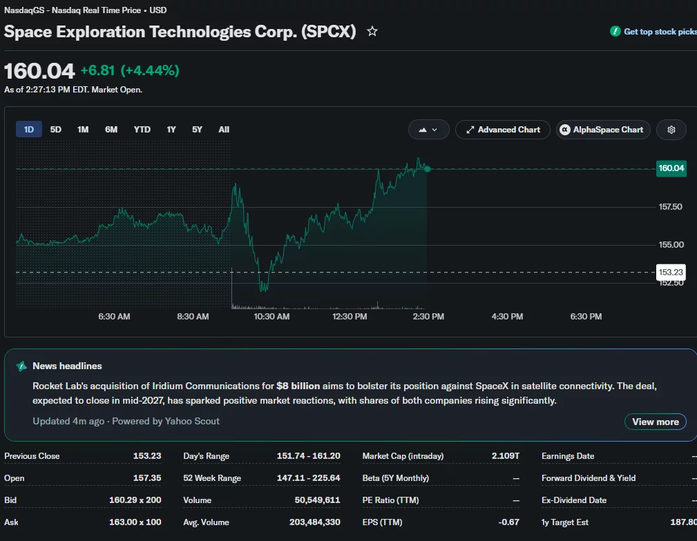 SpaceX (SPCX) stock climbs 4.44% to $160.04 during intraday trading ahead of its expected Nasdaq-100 inclusion.