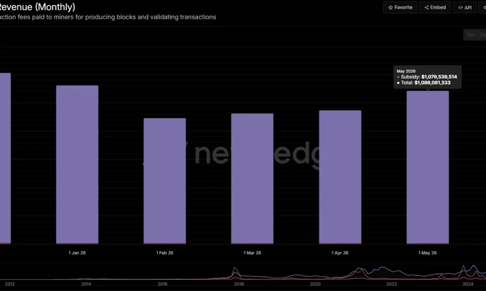 Bitcoin miner revenue topped $1.08 billion in May 2026, driven almost entirely by block subsidy rewards.