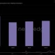 Bitcoin miner revenue topped $1.08 billion in May 2026, driven almost entirely by block subsidy rewards.