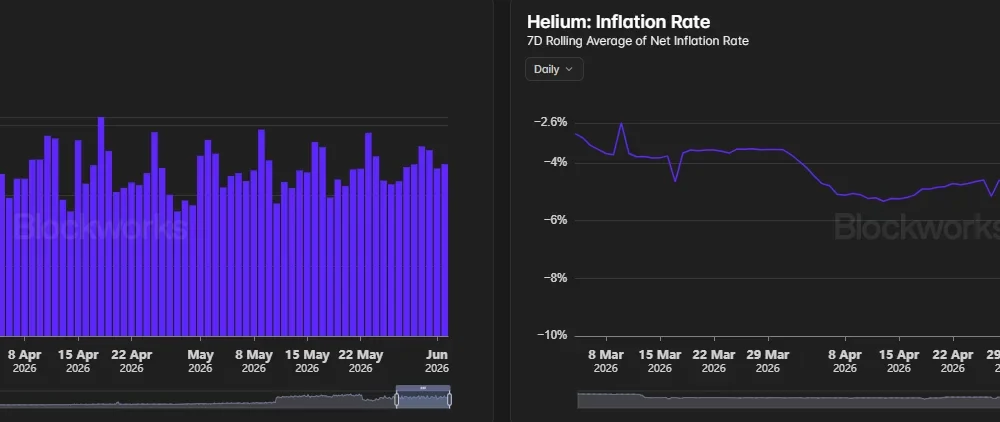 Helium's daily data credit burns remain near $50,000 as the network's rolling inflation rate falls toward -10%, signaling stronger token deflation.