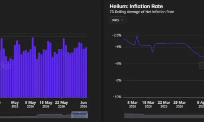 Helium's daily data credit burns remain near $50,000 as the network's rolling inflation rate falls toward -10%, signaling stronger token deflation.