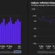Helium's daily data credit burns remain near $50,000 as the network's rolling inflation rate falls toward -10%, signaling stronger token deflation.