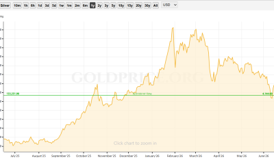 Goldman Sachs Cuts Gold target by $500 on Fed Rate Cut Delay
