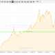 Goldman Sachs Cuts Gold target by $500 on Fed Rate Cut Delay