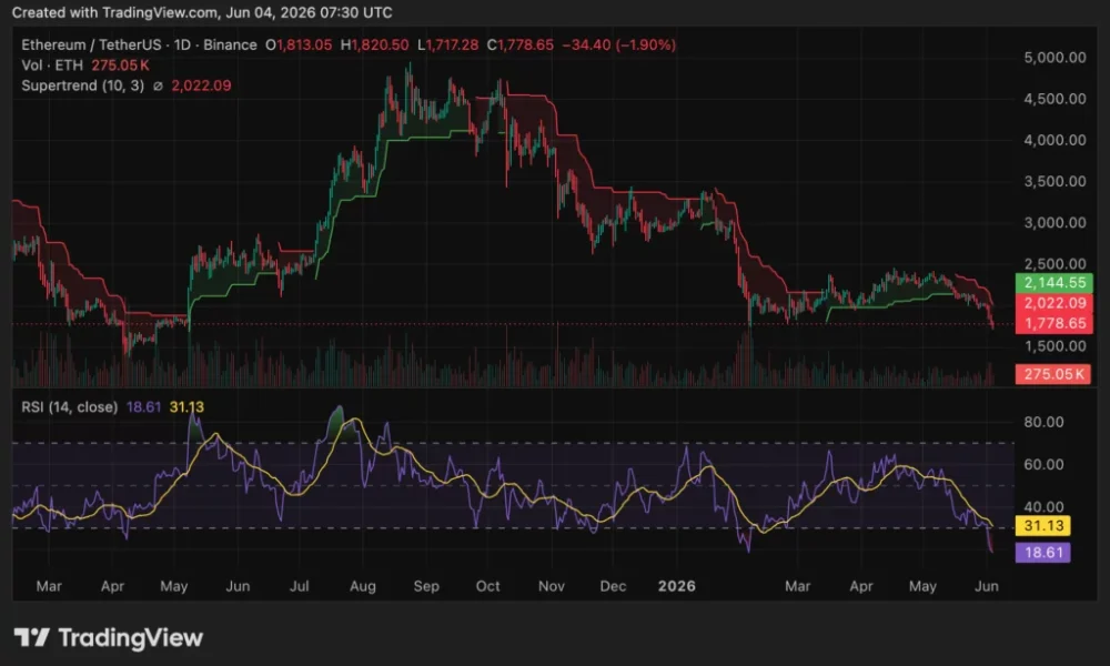 Ethereum price near $1,780: Will oversold ETH bounce or break lower? - 2
