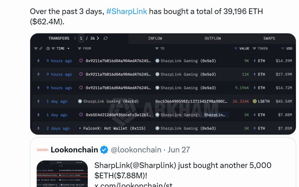 Ether Treasury Sharplink Buys $62.4M of ETH in 3 Days