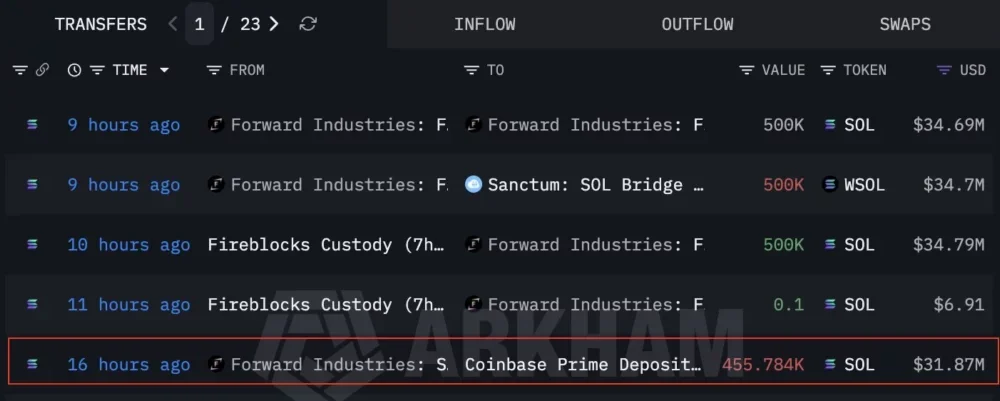 Transfers to Coinbase Prime from Forward Industries marked wallet.