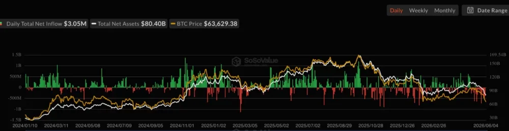 Bitcoin Spot ETF Net Inflow, source: SoSoValue