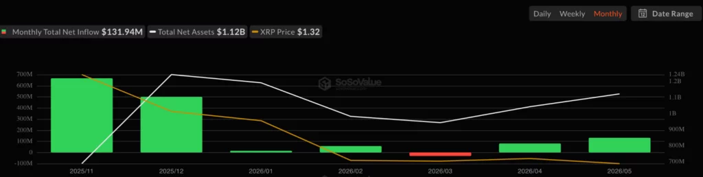 XRP Spot ETF Net Inflow, source: SoSoValue