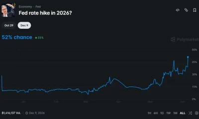 Polymarket chart showing the probability of a Federal Reserve rate hike in 2026 rising to 52%, with odds climbing sharply after recent U.S. jobs data.