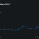 Polymarket chart showing the probability of a Federal Reserve rate hike in 2026 rising to 52%, with odds climbing sharply after recent U.S. jobs data.