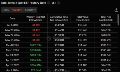 Bitcoin spot ETF weekly flows showing four straight weeks of net outflows through June 4, 2026.