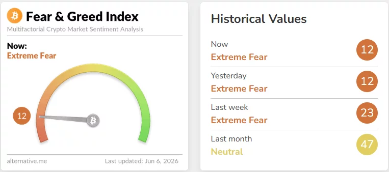 The Crypto Fear & Greed Index has remained in Extreme Fear territory since June 3, with a reading of 12.