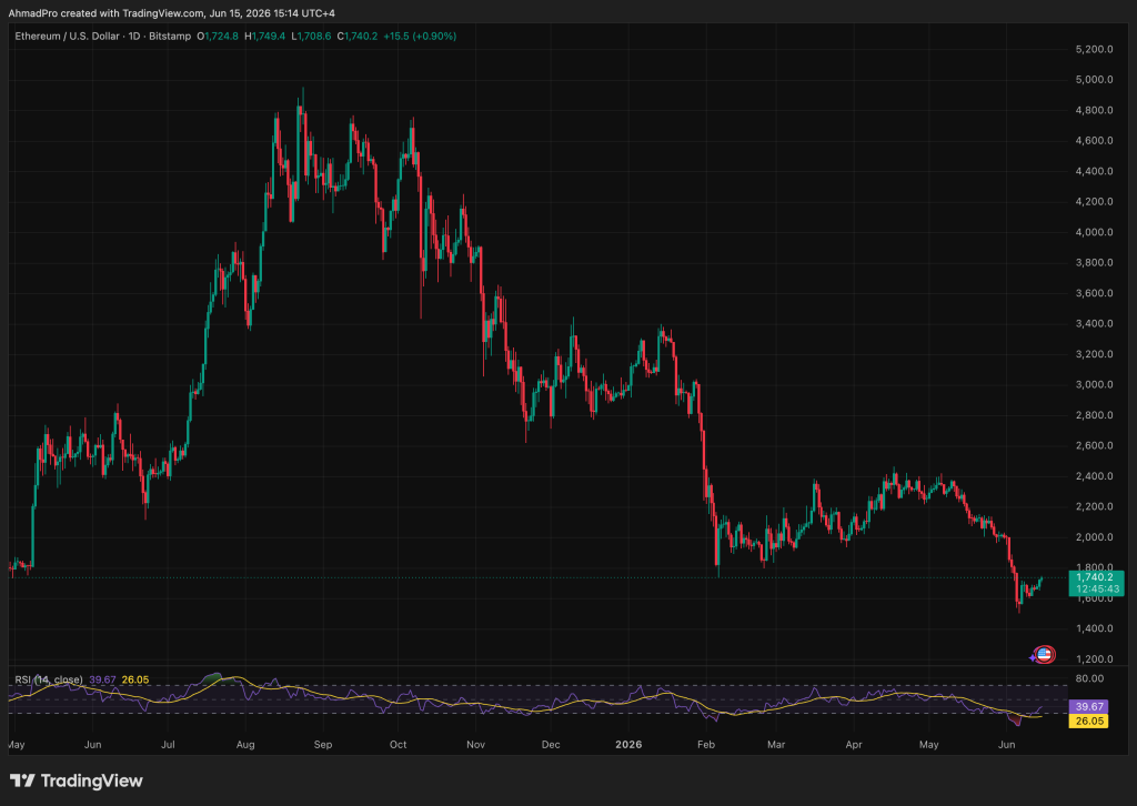 Ethereum News: Last Chance to Buy Ethereum Under $2K? ETH USD Powers Up After Hormuz Peace Deal