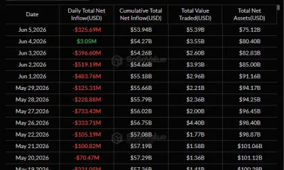 SoSoValue data shows Bitcoin ETFs posted $325.69 million in net outflows, led by BlackRock's IBIT.