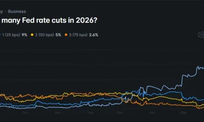 Polymarket chart showing an 82.2% probability that the Federal Reserve will make no rate cuts in 2026, with odds rising sharply since April.